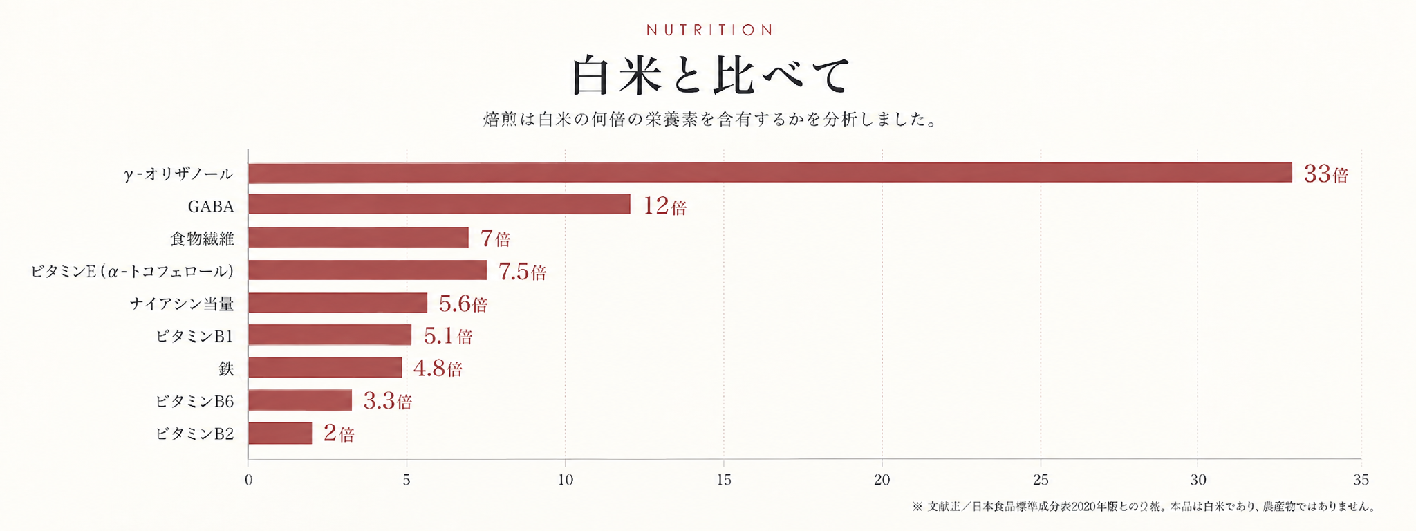 白米との栄養成分比較