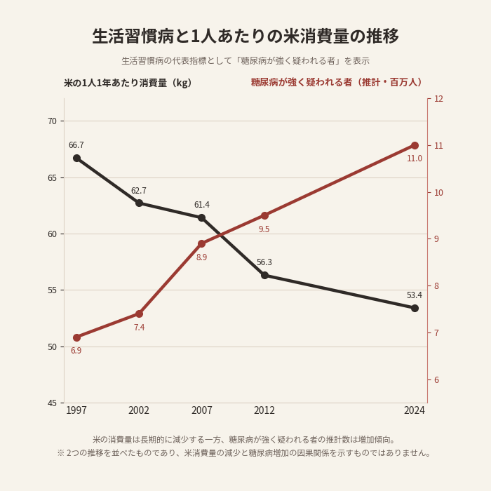 生活習慣病と1人あたりの米消費量の推移